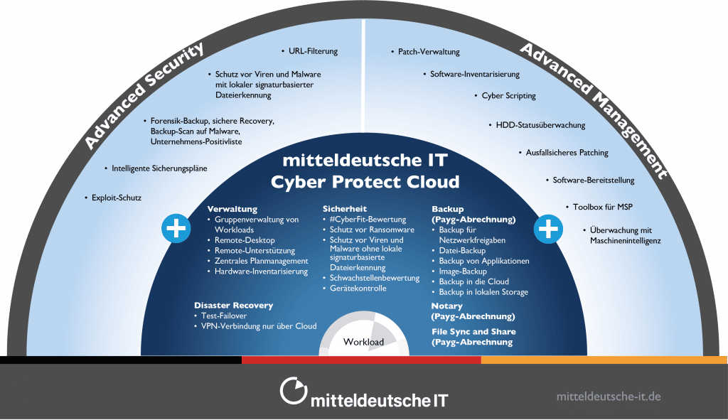 mIT Cyber Protect Cloud: Visualisierung von Sicherheitslösungen für die Cloud."