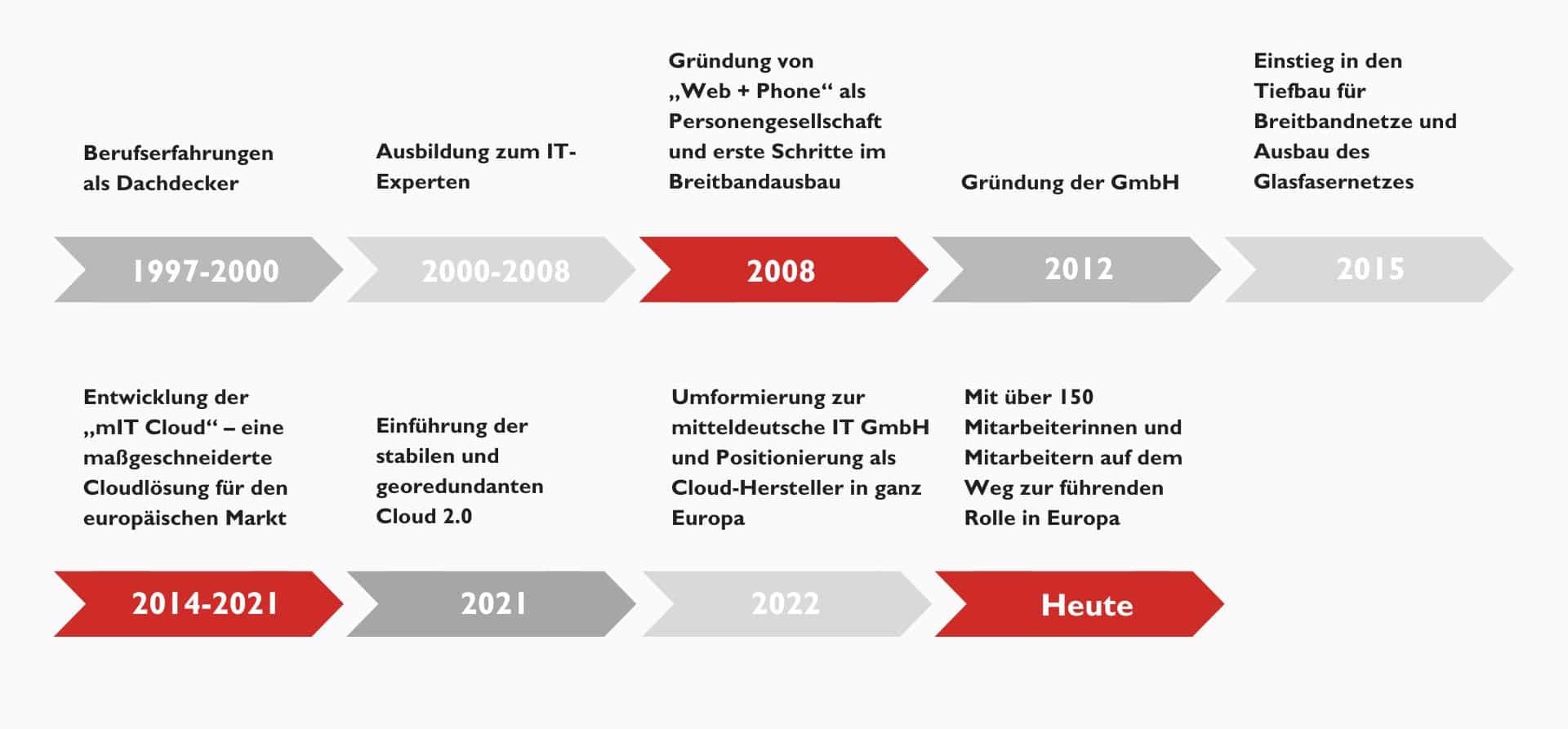 Meilensteine mitteldeutsche IT