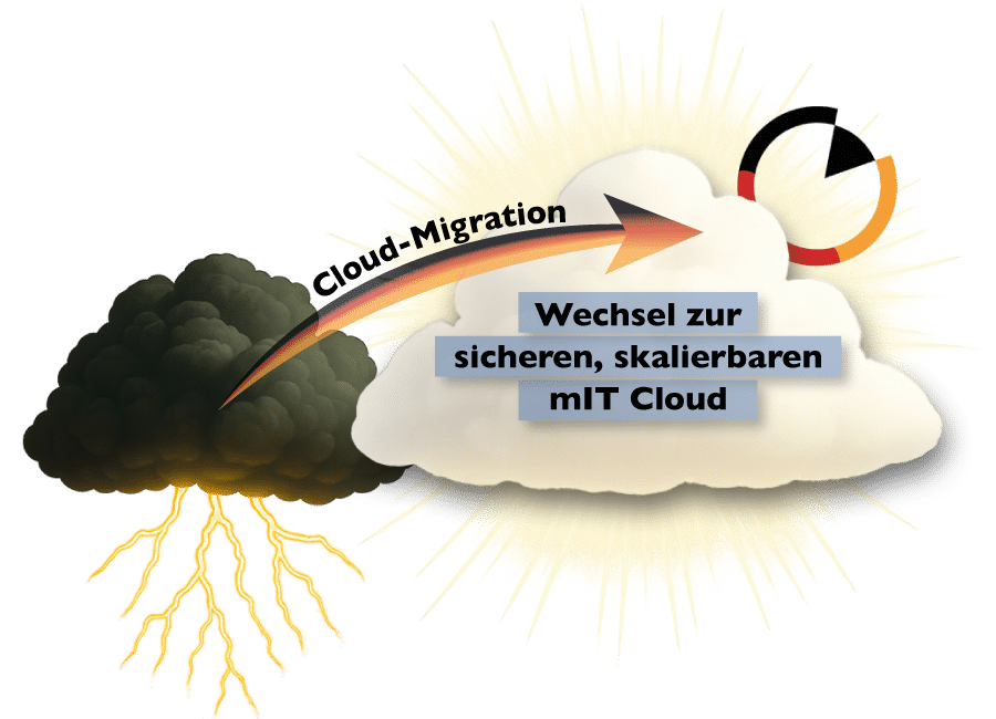 Cloud Anbieter wechseln - Skalierbare PaaS-Plattform für Softwarehersteller