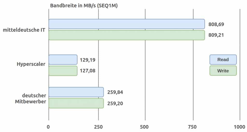 Bandbreite