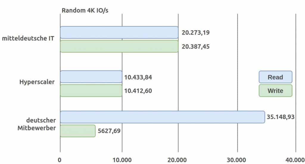 Vergleich Random 4k IOs