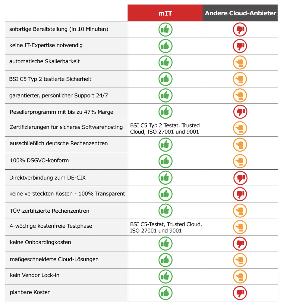 Cloud-Anbieter Vergleich zwischen mitteldeutsche IT und anderen Cloud-Anbietern.