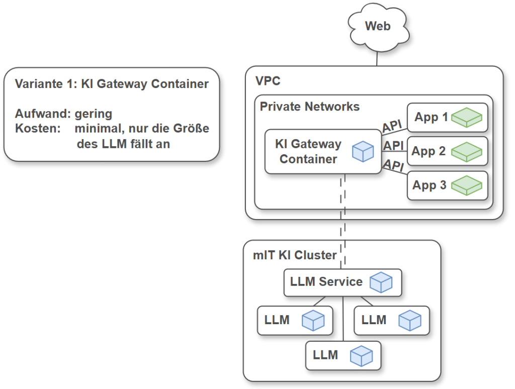 Variante 1: KI Gateway