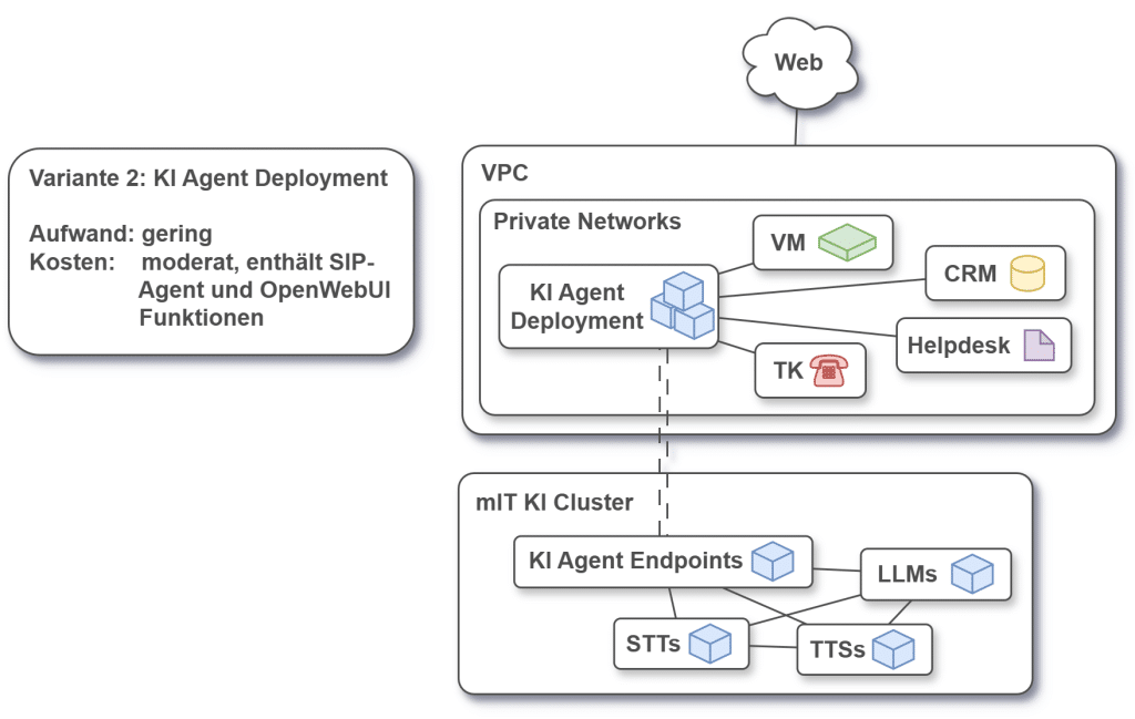Variante 2: KI Agent Deployment