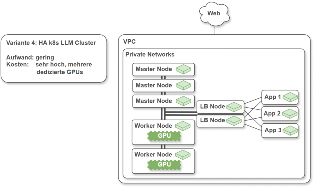Variante 4: HA Kubernetes LLM Cluster